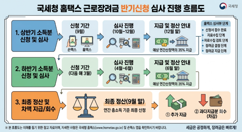 근로장려금 반기신청 심사 결과 조회와 12월 지급일 완벽 가이드 (홈택스·손택스)