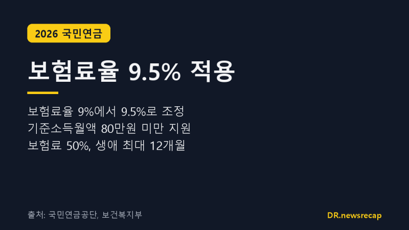 국민연금 보험료율 9.5%, 저소득 지역가입자 절반 지원 되는 사람은?