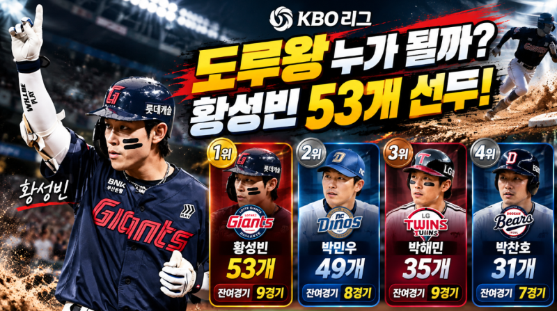 프로야구 도루왕 누가 될까? 황성빈 53도루 선두, 박민우 49개 추격