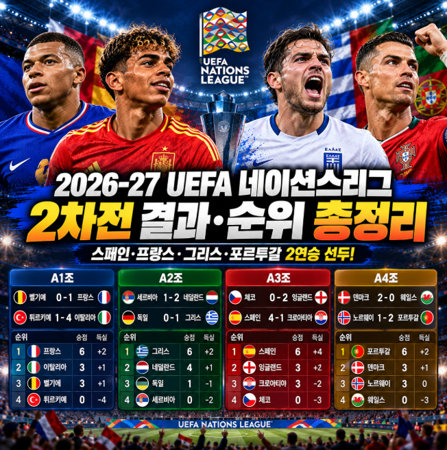 2026-27 네이션스리그 2차전 결과·순위 총정리, 스페인·프랑스·그리스·포르투갈 선두