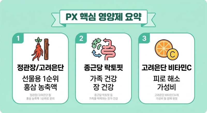 PX 영양제 추천 순위 및 가격 총정리 (군마트 출입 이용 방법)