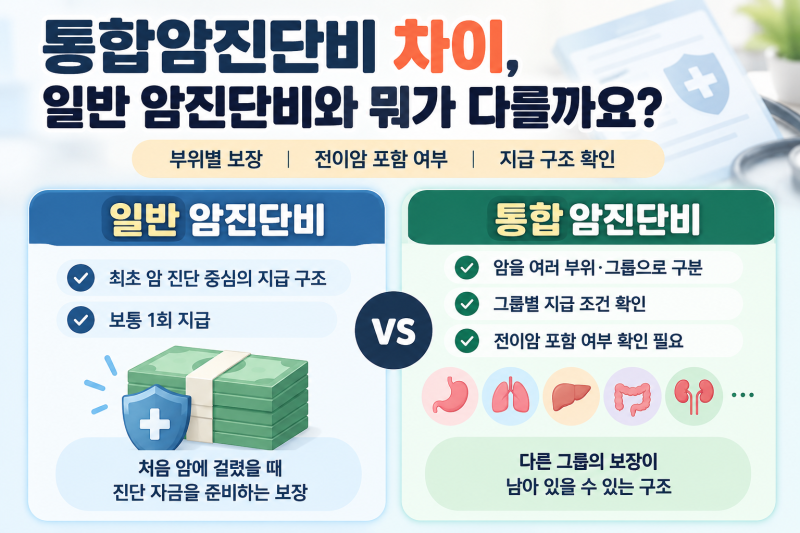 암진단비 하나면 충분할까요? 통합암 부위별 지급 구조 확인
