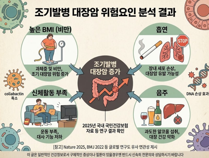 2030 젊은 대장암 급증, 왜 젊은 나이에 생길까?