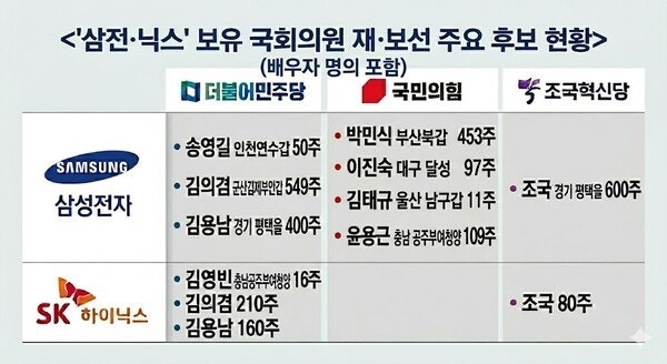 흑석 김의겸 배우자, 삼성전자·SK하이닉스에 1.9억 투자…6개월 뒤 8.7억