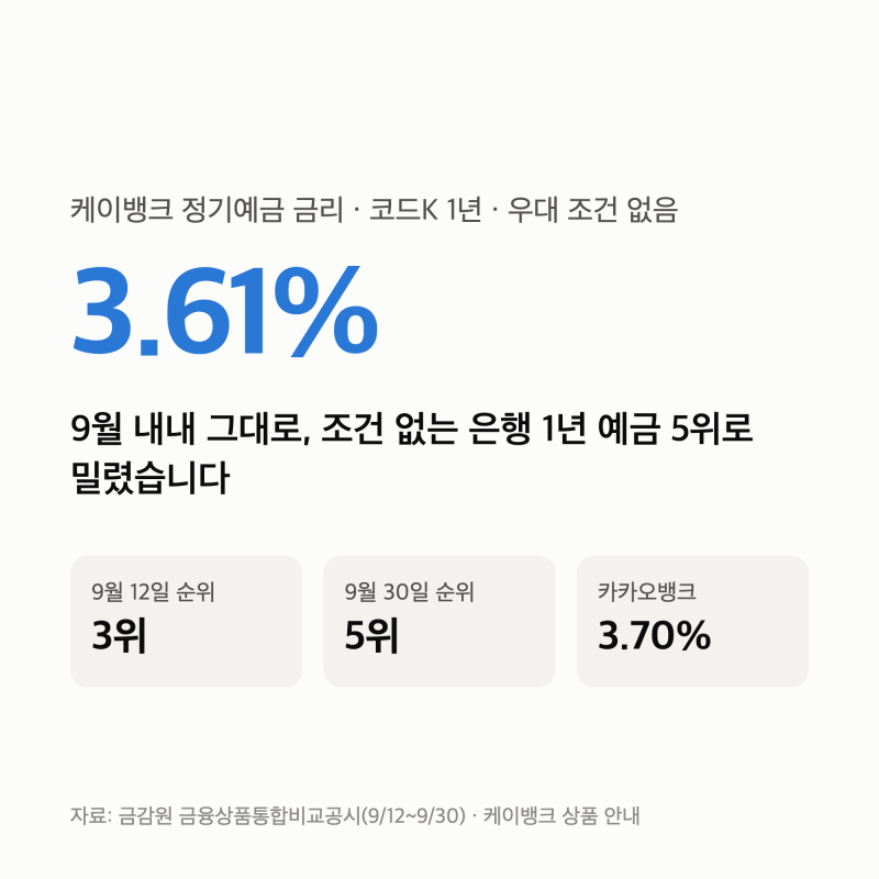 케이뱅크 정기예금 금리 3.61% — 조건은 없지만, 9월 내내 그대로라 5위로 밀렸습니다