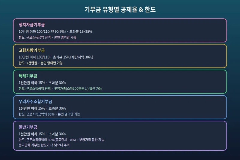 연말 기부금 세액공제 완전정리