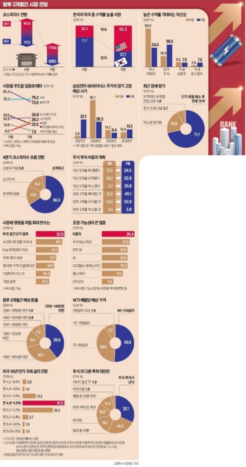 "반도체 쏠림 끝, 연말 판 흔들린다"… 2차전지·금융 부상과 증시 변곡점 총정리