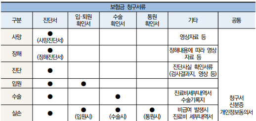 통풍 보험 청구 서류 뭐가 필요할까? 보험사별 약관 정리