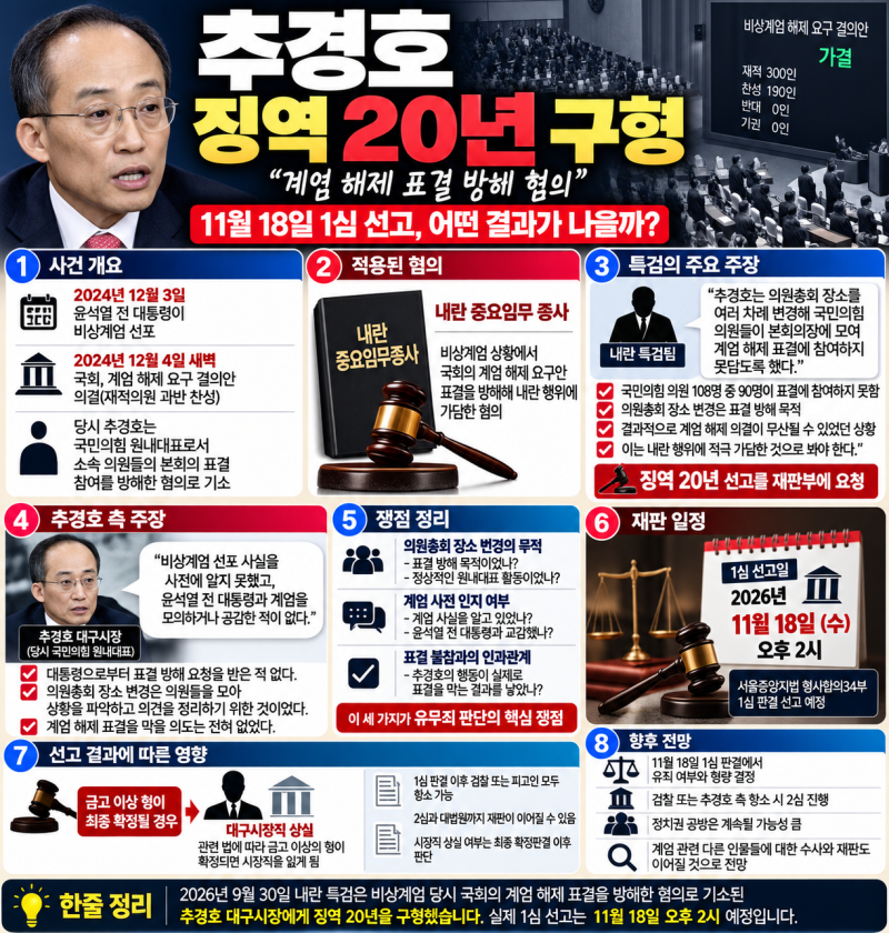 추경호 징역 20년 구형｜계엄 해제 표결 방해 혐의, 11월 18일 1심 선고 핵심 정리