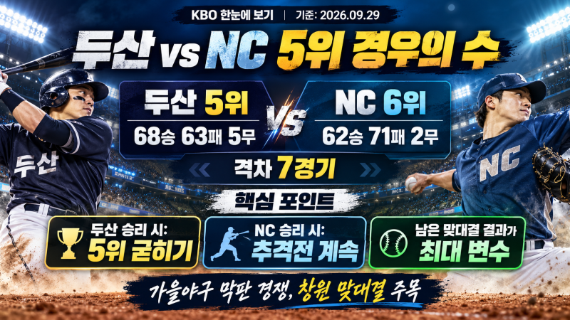 2026 KBO 순위 경우의 수｜KT·삼성 1위, LG·KIA 3위, 두산·NC 5위 경쟁