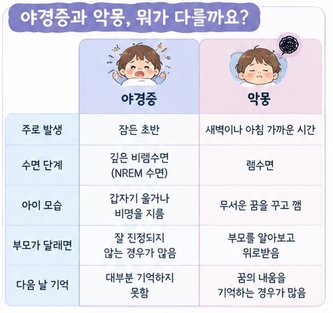 아이가 자다가 갑자기 울고 소리를 질러요, 소아 야경증
