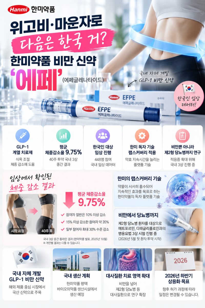 위고비 20만원대, 마운자로는 50만원대까지…국산 비만약 ‘에페’ 가격은?