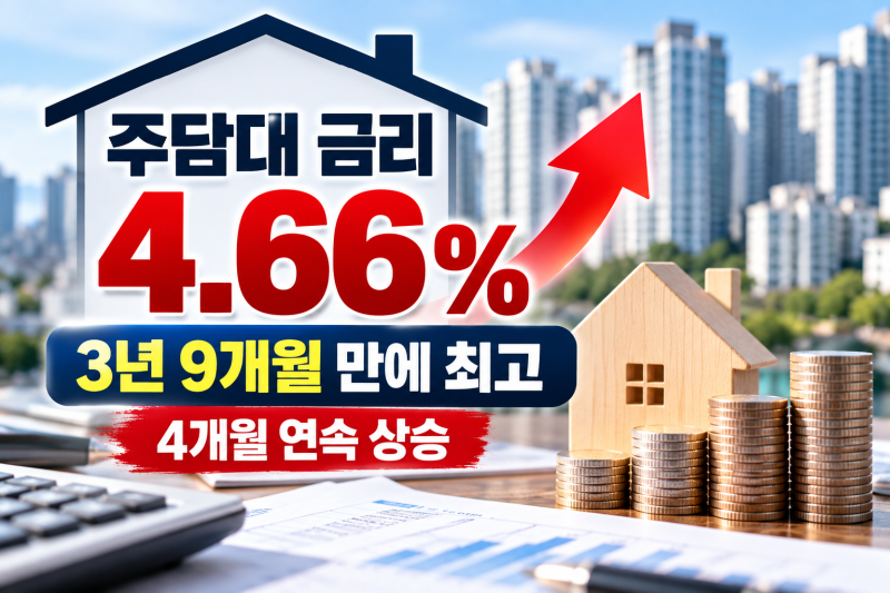 주담대 금리 4.66%까지 올랐다, 3년 9개월 만에 최고…1억 대출 이자 얼마?