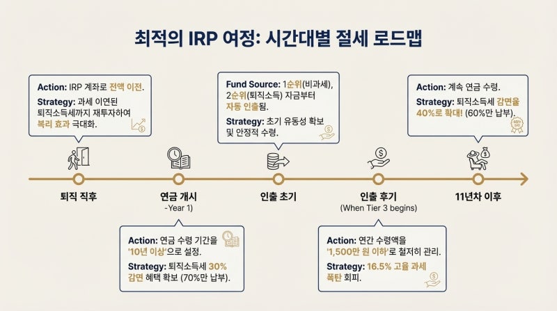 IRP 수령 및 과세 분석 : 네이버 블로그