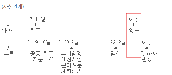  2주택자의 노후 단독 주택 등 멸실 후 재건축 비과세