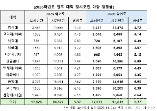  2026 정시 경쟁률 마감 분석