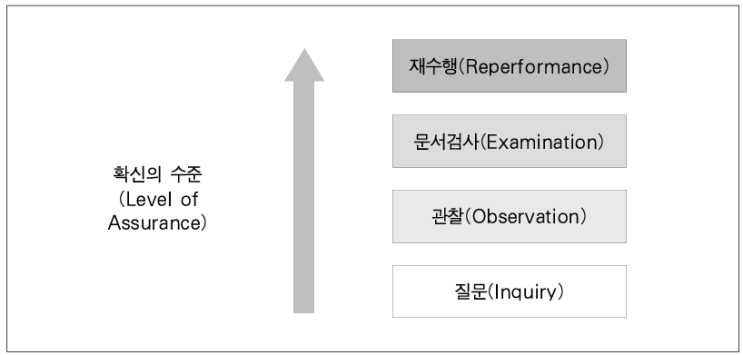  내부회계 통제테스트 4가지 방법 총정리 (질문·관찰·문서검사·재수행)