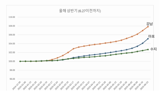  ️ 공급 부족 때문이 아니라고?! 서울 집값 폭주하는 진짜 이유