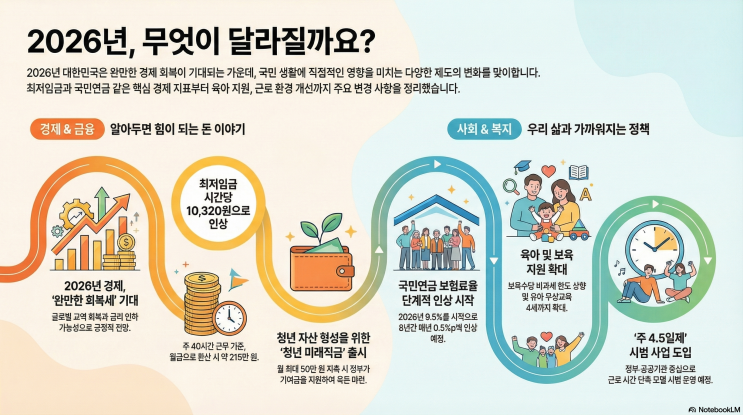  2026년 달라지는 제도 총정리｜직장인·청년이 꼭 알아야 할 핵심 변화