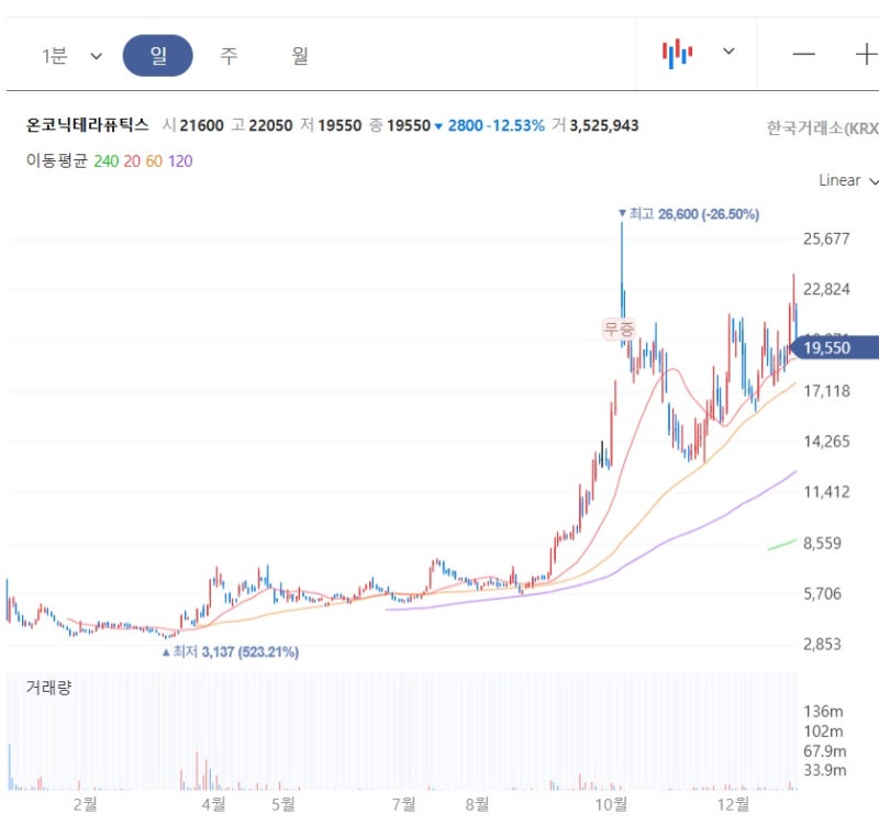 온코닉테라퓨틱스 : 국산 신약 자큐보가 캐시카우, 항암제 임상도 지켜볼 만한 기업.