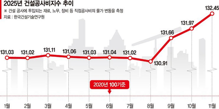  "성수1지구 공사비가 더 들었다?" 폭등하는 공사비 속 '재개발 선점' 전략