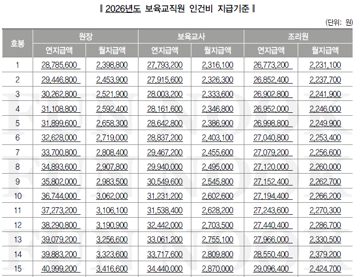 2026년 국공립 보육교사 호봉표 기준 정보