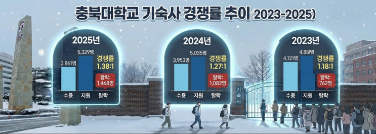 충북대 기숙사 경쟁률 매년 상승! 작년에만 1,468명 탈락... 26년 신입생 필수 대비법