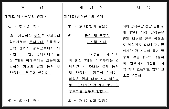  3자녀 이상 당직근무 면제