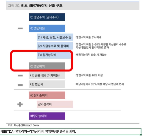   부동산 투자자라면 필독! 리츠(REITs)의 건강검진 지표 'D/EBITDA와 이자보상배수'