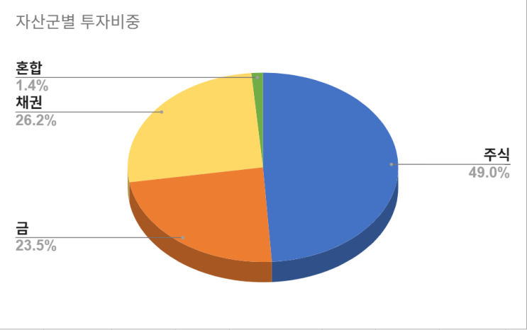  2025년 12월 투자 보고서 (-0.16%)