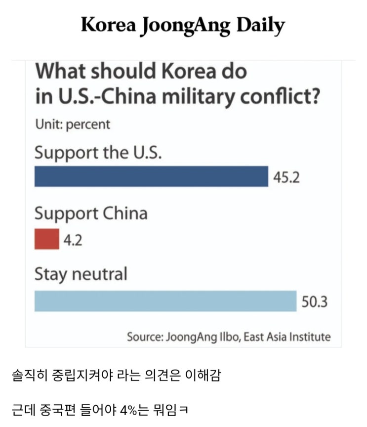  여론조사)미중전쟁 발발시 미국편 들어야 45% 중립지켜야 50% 중국편 들어야 4%