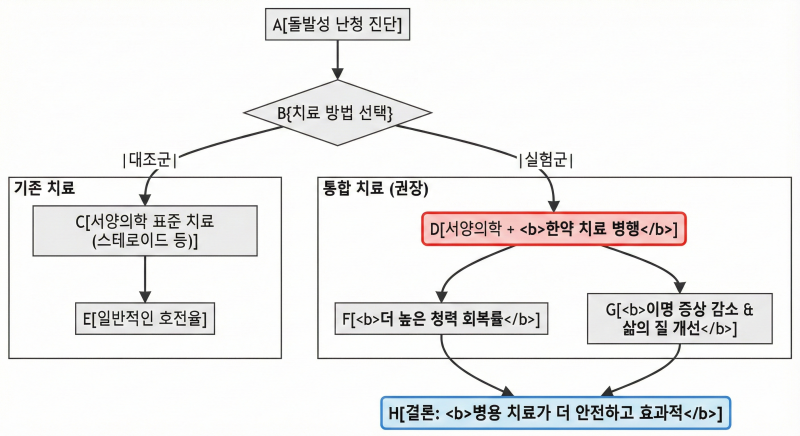 [논문으로 보는 한의학]돌발성 난청과 동반된 이명 치료