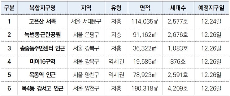 서울 도심 복합사업 6곳 1.4만호 예정지구 지정 공고 완료.. LH, 후속절차 속행