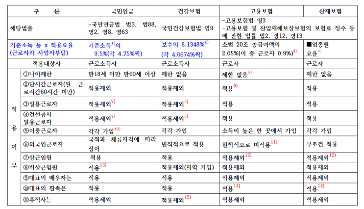  4대보험ㅣ국민연금, 건강보험,고용보험 2026년