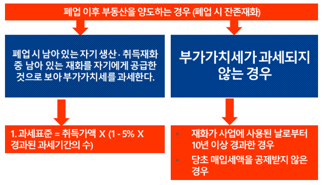  알면 돈 버는 건물의 취득과 양도 시 부가가치세 과세 여부