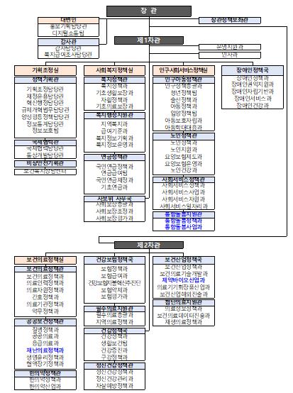 보건<b>복지부</b>, <b>조직</b> 확대·<b>개편</b>…1관 4과 신설·39명 증원