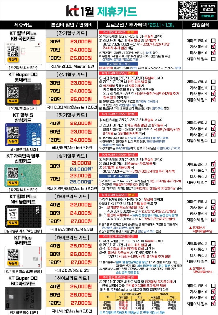  2026년 2월 KT 제휴카드 완벽 정리!! (1월과 동일합니다)
