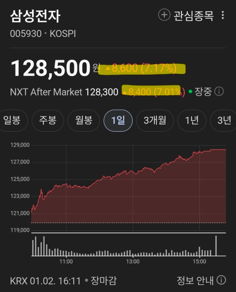 삼전] 코인같이 상승한 삼성전자(2026.1.2 최고가) : 네이버 블로그