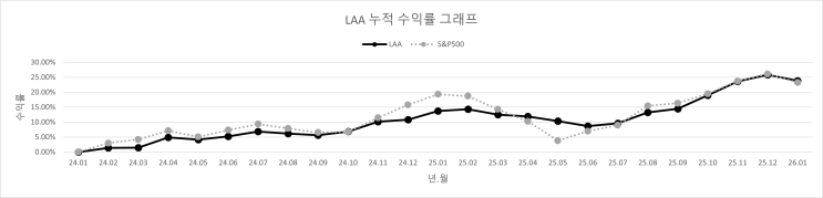  26년 1월 (MAG Proj.)