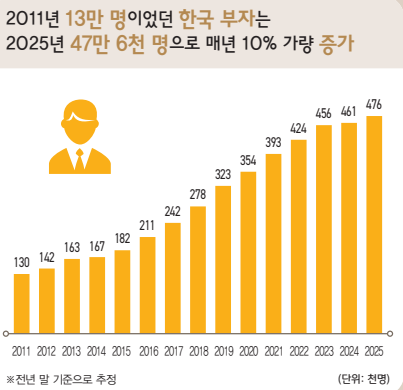  2025 부자들의 수익 비결: 부동산? 주식? 가상자산?