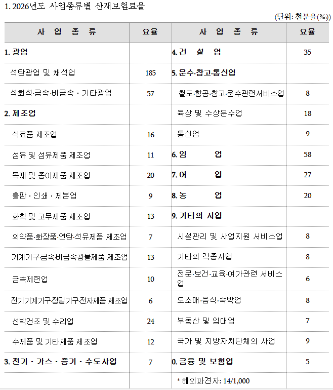  [원당역 노무사] 2026년 산재보험료 전년수준 유지