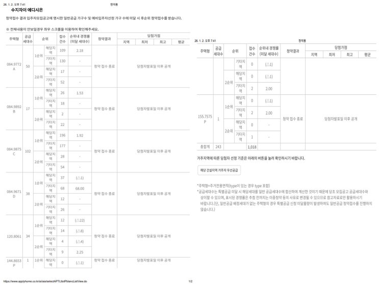 수지자이 에디시온 특공, 1, 2 순위 최종 경쟁률 전타입 청약마감 그래도 수지인가? 기타지역이 더 많은데?