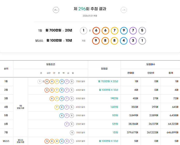  연금복권 296회 당첨 1등 실수령금 안내 [2026년 1월 1일 추첨일]