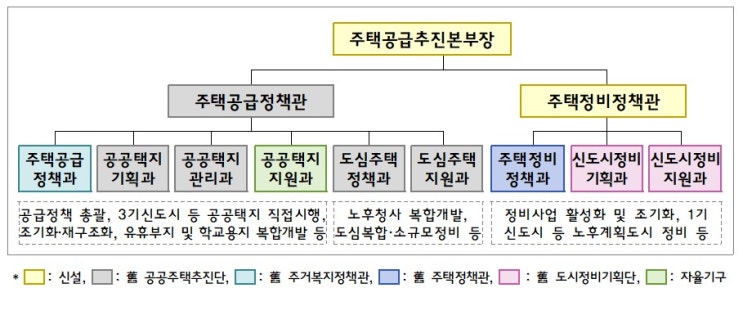 국민 주거 안정을 책임지는 주택공급 컨트롤타워, 주택공급추진본부 본격 가동