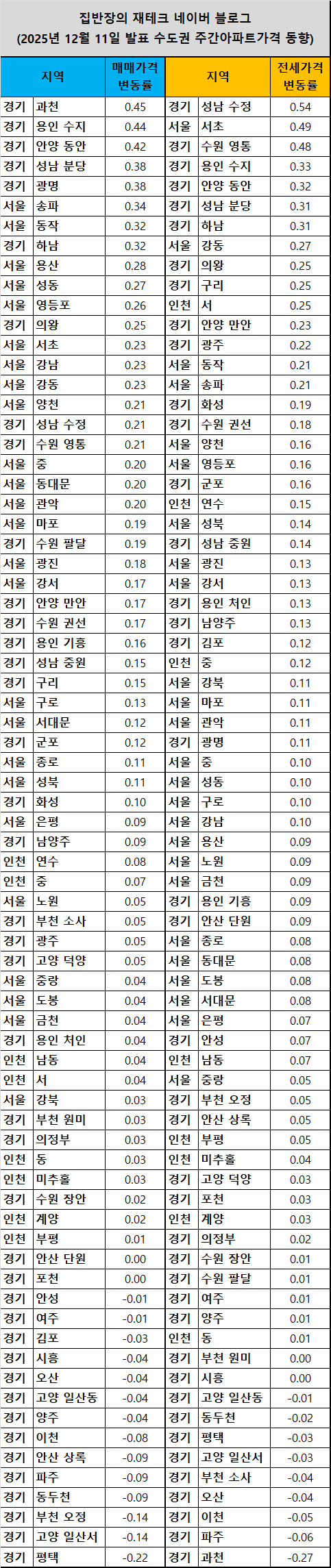  2025년 12월 11일 발표 수도권 주간아파트가격 동향