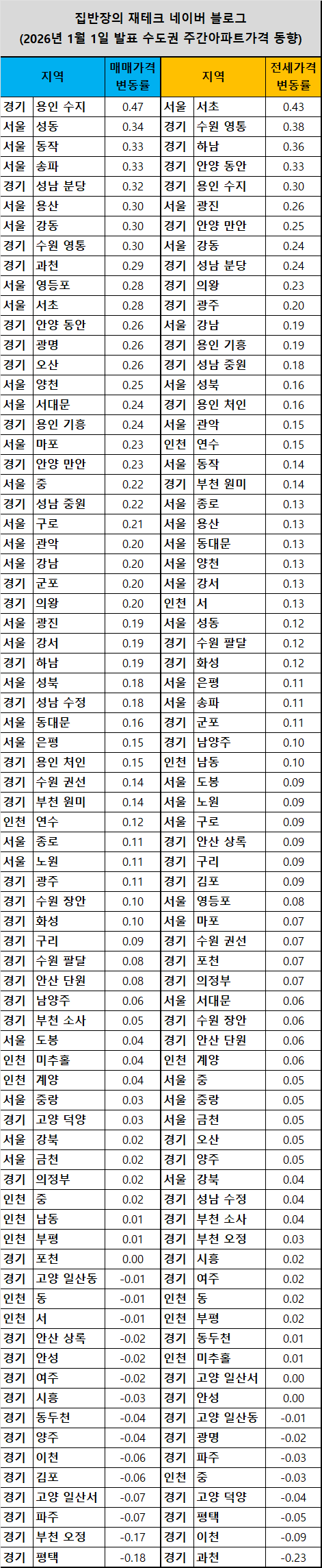  2026년 1월 1일 발표 수도권 주간아파트가격 동향