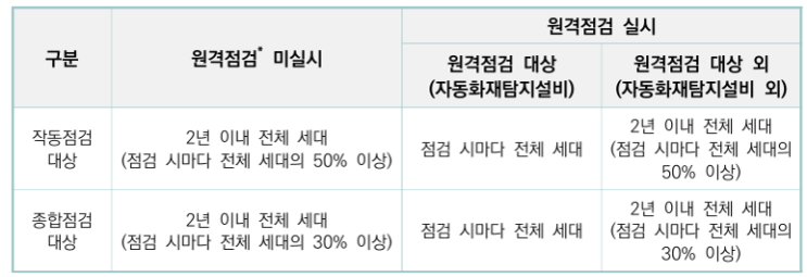 [소방시설] 공동주택 세대내 소방점검 업무 메뉴얼