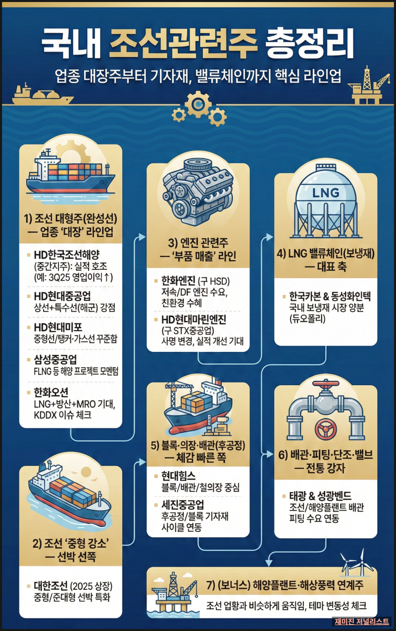 조선관련주 총정리 - 대장주 HD한국조선해양 삼성중공업 주가 전망 : 네이버 블로그