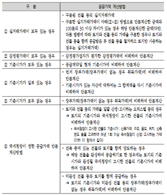  토지와 건물 일괄공급 시 부가가치세 과세표준 과 양도소득세 계산방법
