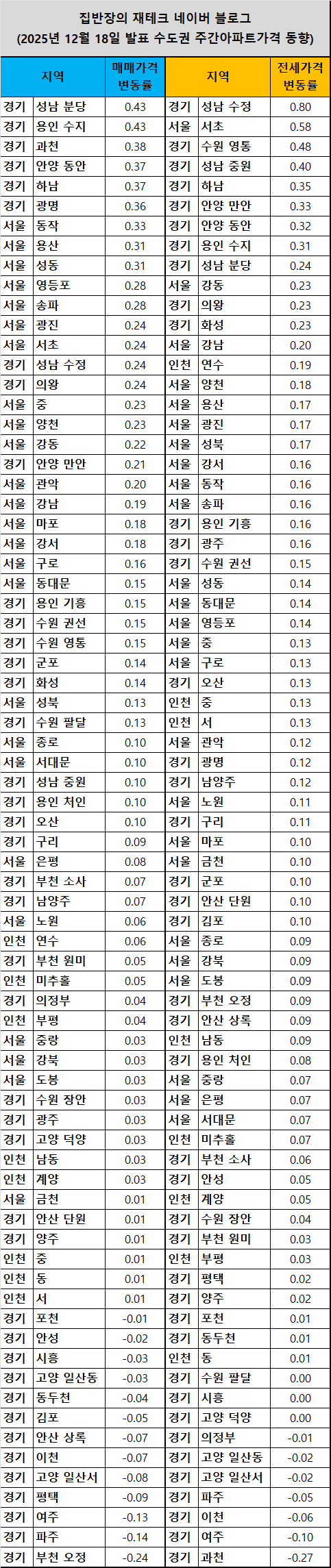  2025년 12월 18일 발표 수도권 주간아파트가격 동향